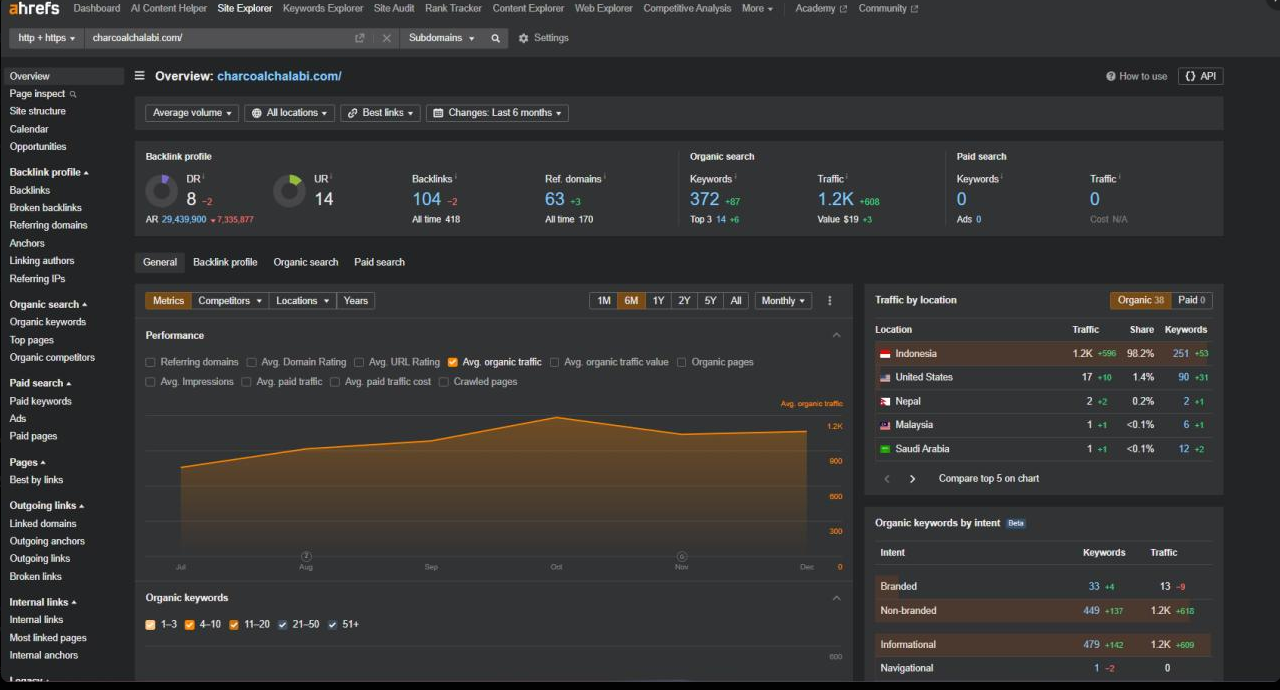 Ahrefs Site Explorer showing organic traffic growth for a client site